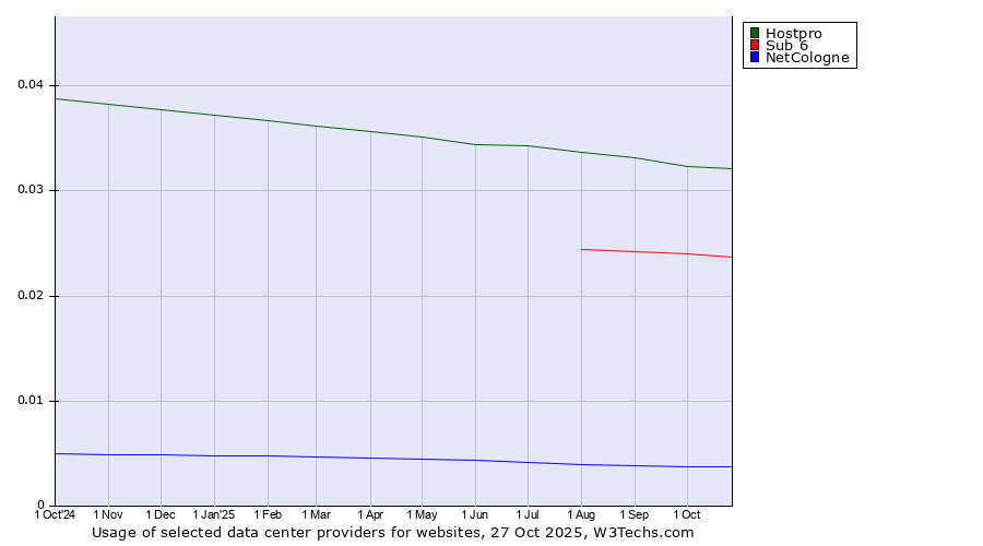 Historical trends in the usage of Hostpro vs. Sub 6 vs. NetCologne