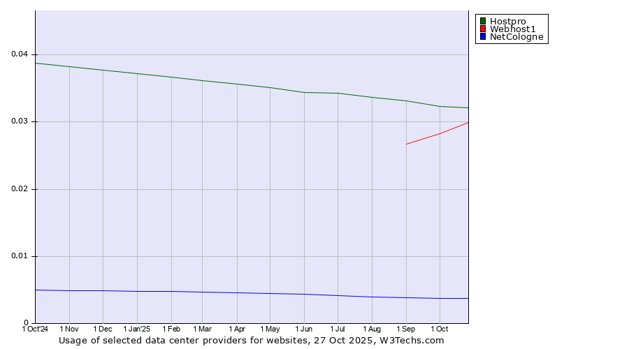 Historical trends in the usage of Hostpro vs. Webhost1 vs. NetCologne