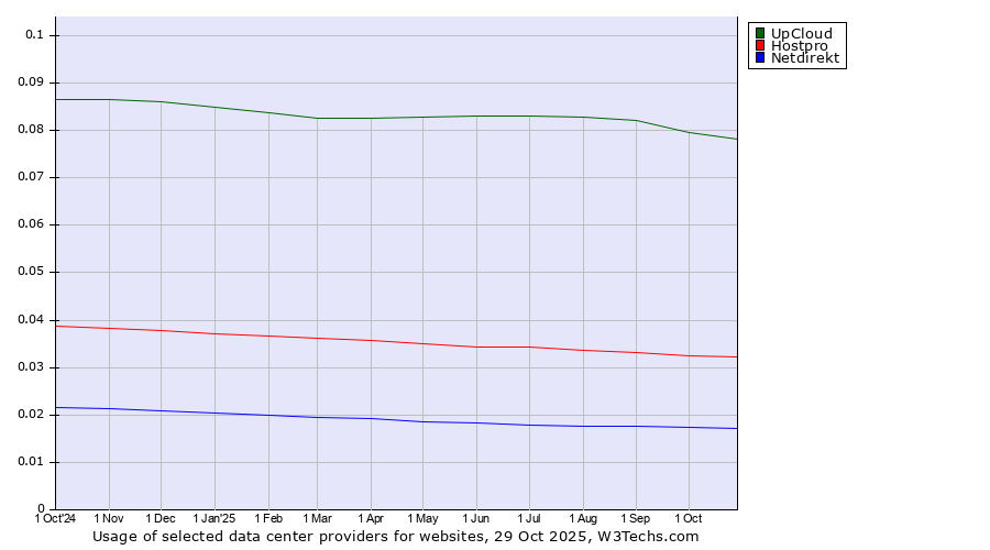Historical trends in the usage of UpCloud vs. Hostpro vs. Netdirekt