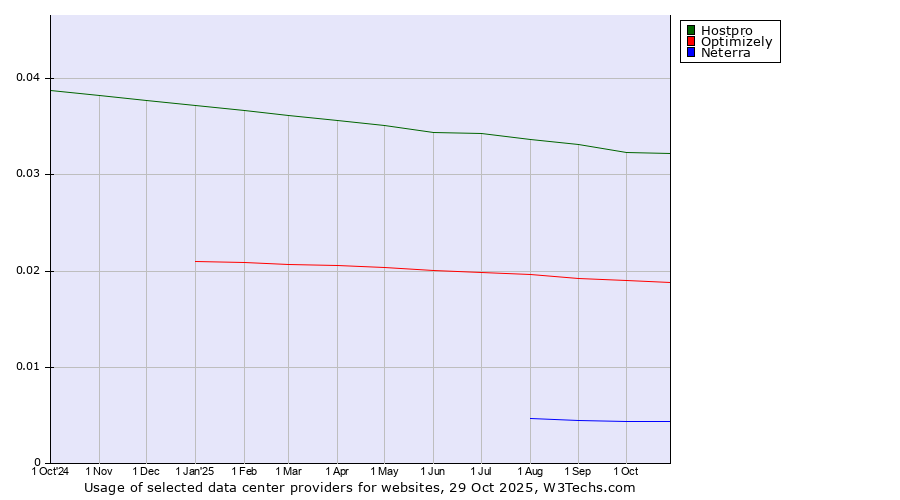Historical trends in the usage of Hostpro vs. Optimizely vs. Neterra