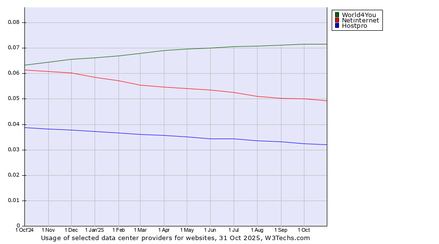 Historical trends in the usage of World4You vs. Netinternet vs. Hostpro