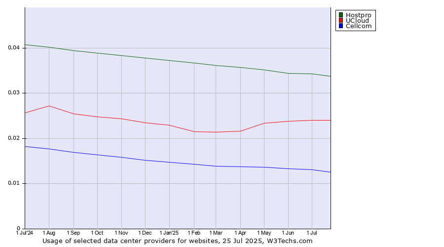 Historical trends in the usage of Hostpro vs. UCloud vs. Cellcom