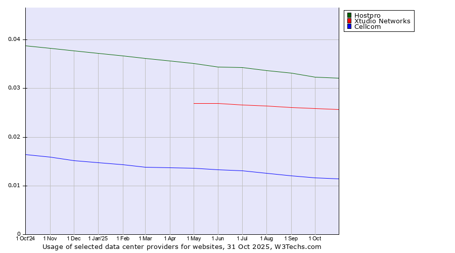 Historical trends in the usage of Hostpro vs. Xtudio Networks vs. Cellcom