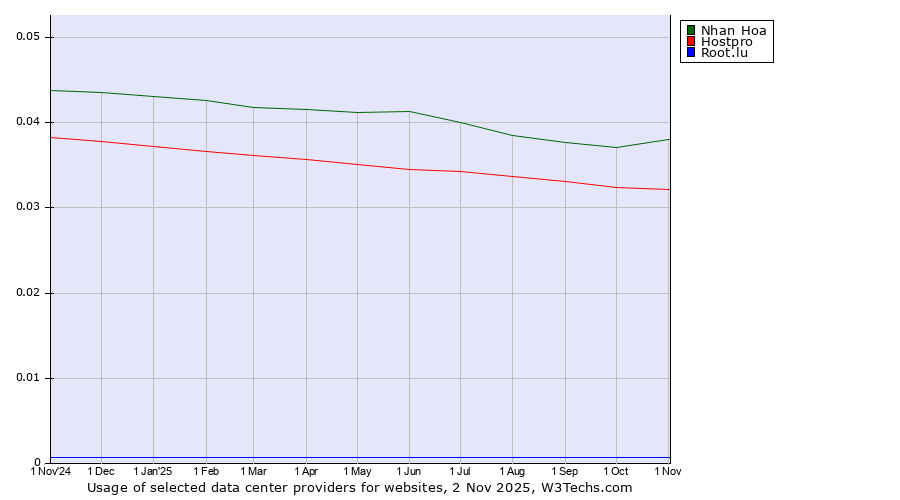 Historical trends in the usage of Nhan Hoa vs. Hostpro vs. Root.lu