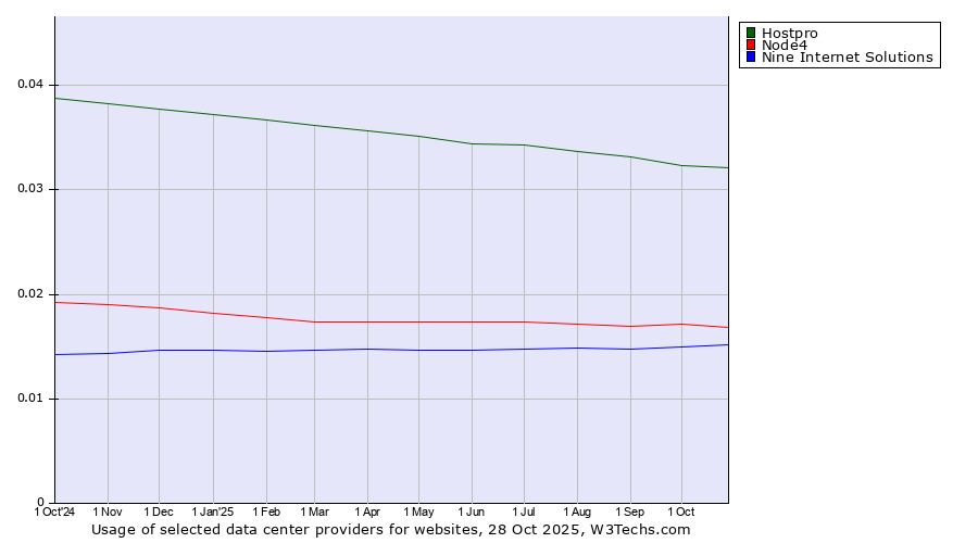 Historical trends in the usage of Hostpro vs. Node4 vs. Nine Internet Solutions