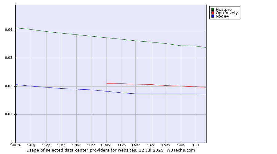 Historical trends in the usage of Hostpro vs. Optimizely vs. Node4
