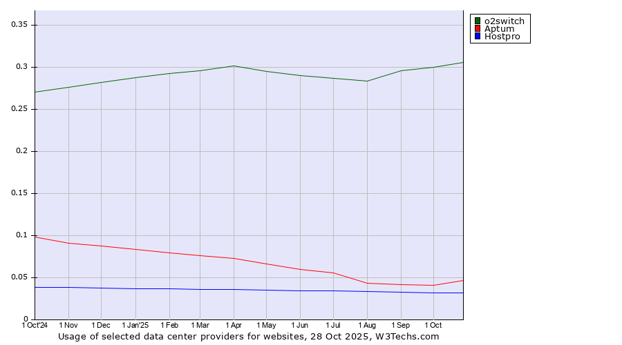Historical trends in the usage of o2switch vs. Aptum vs. Hostpro