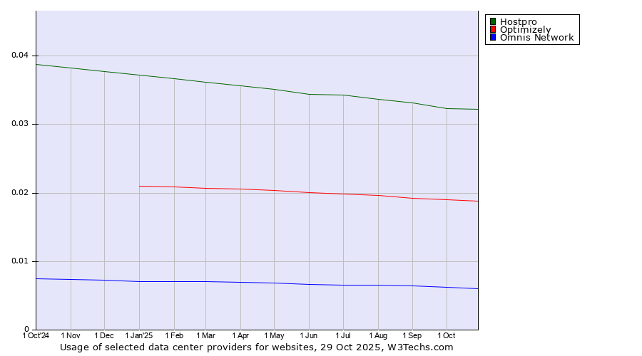 Historical trends in the usage of Hostpro vs. Optimizely vs. Omnis Network