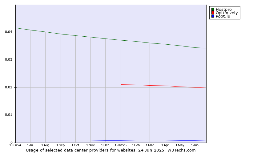 Historical trends in the usage of Hostpro vs. Optimizely vs. Root.lu