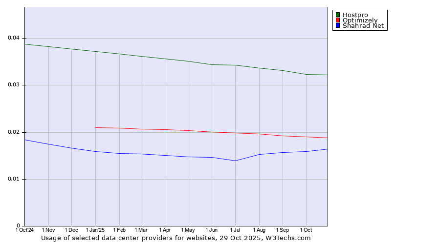 Historical trends in the usage of Hostpro vs. Optimizely vs. Shahrad Net