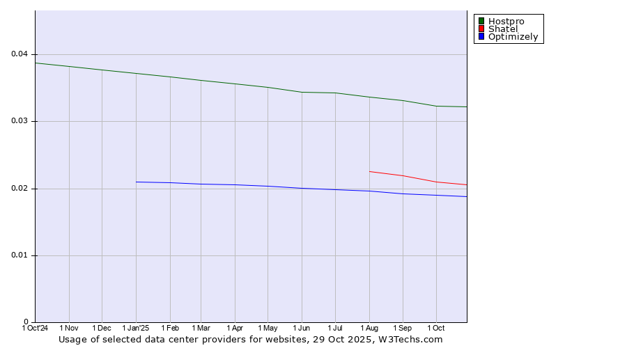 Historical trends in the usage of Hostpro vs. Shatel vs. Optimizely
