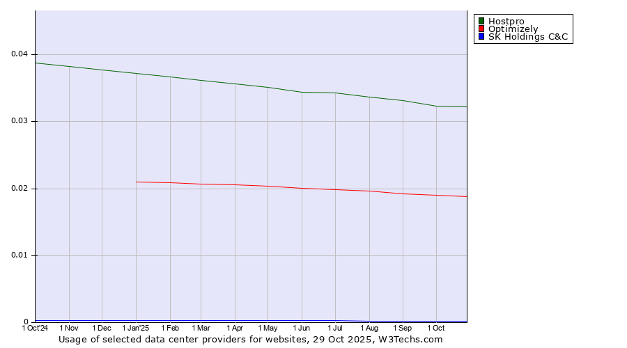 Historical trends in the usage of Hostpro vs. Optimizely vs. SK Holdings C&C
