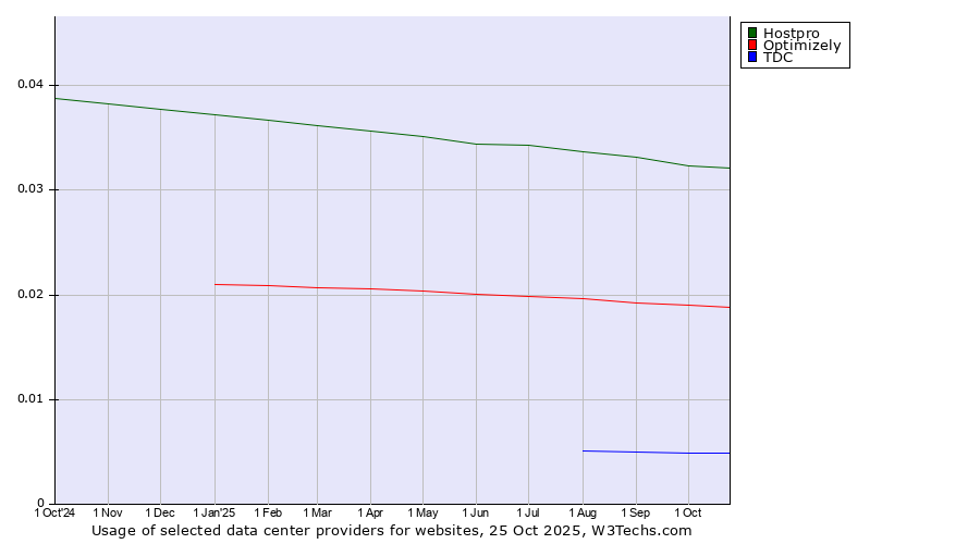 Historical trends in the usage of Hostpro vs. Optimizely vs. TDC