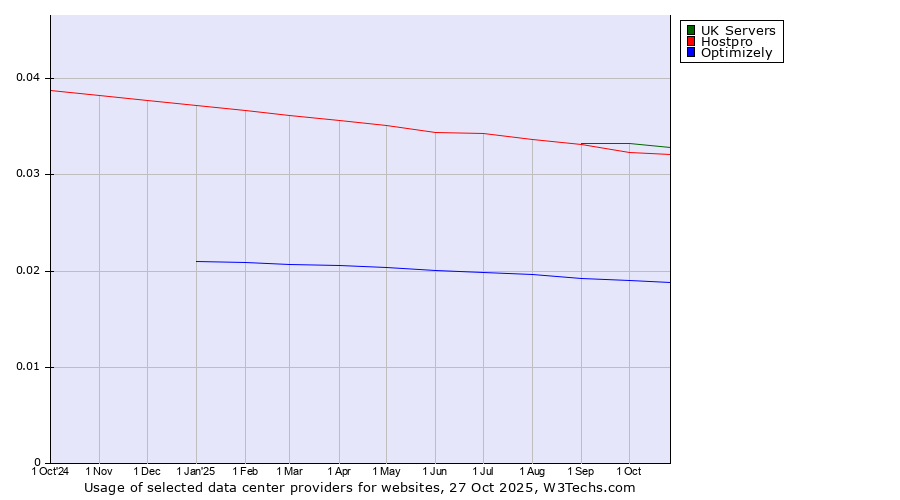 Historical trends in the usage of UK Servers vs. Hostpro vs. Optimizely
