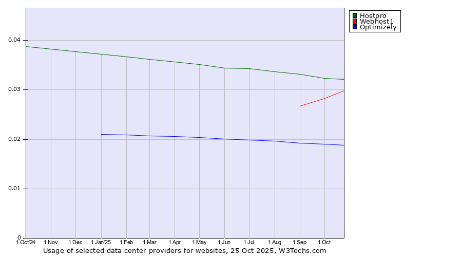 Historical trends in the usage of Hostpro vs. Webhost1 vs. Optimizely