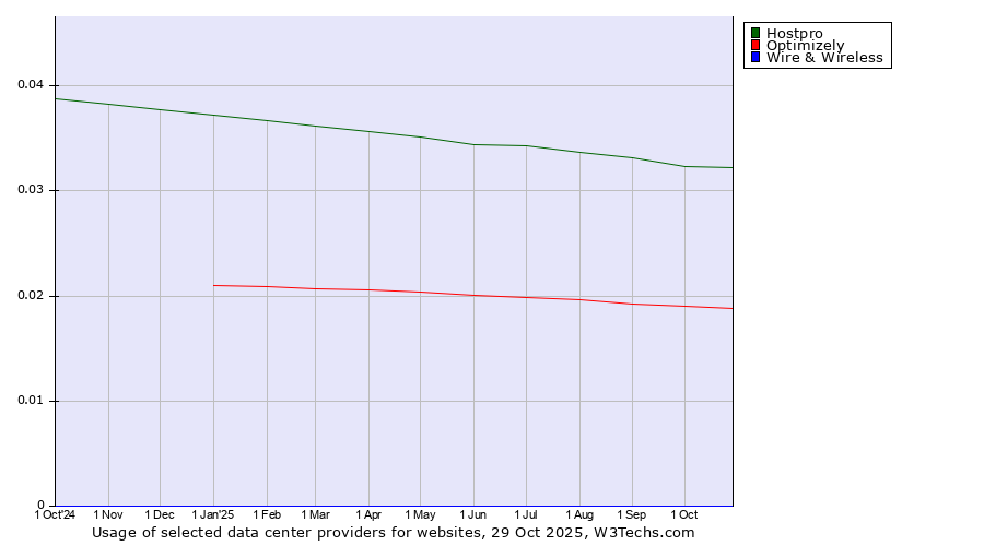Historical trends in the usage of Hostpro vs. Optimizely vs. Wire & Wireless