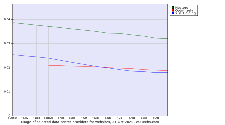 Historical trends in the usage of Hostpro vs. Optimizely vs. XBT Holding
