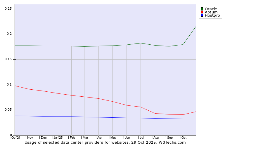 Historical trends in the usage of Oracle vs. Aptum vs. Hostpro