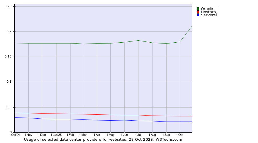 Historical trends in the usage of Oracle vs. Hostpro vs. Serverel