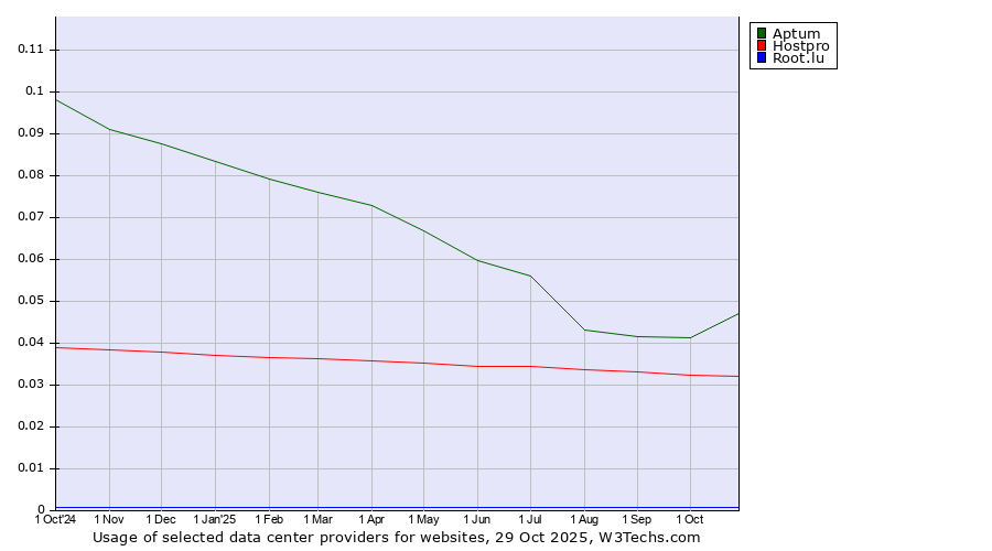 Historical trends in the usage of Aptum vs. Hostpro vs. Root.lu