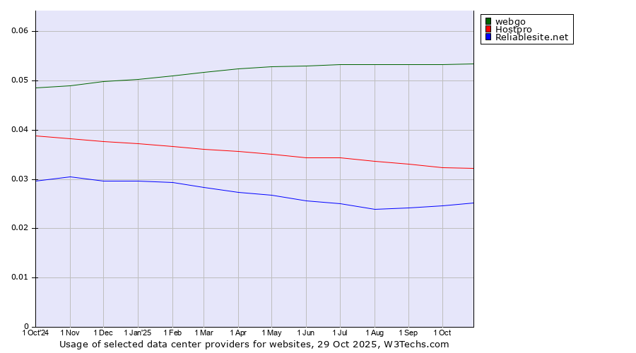 Historical trends in the usage of webgo vs. Hostpro vs. Reliablesite.net