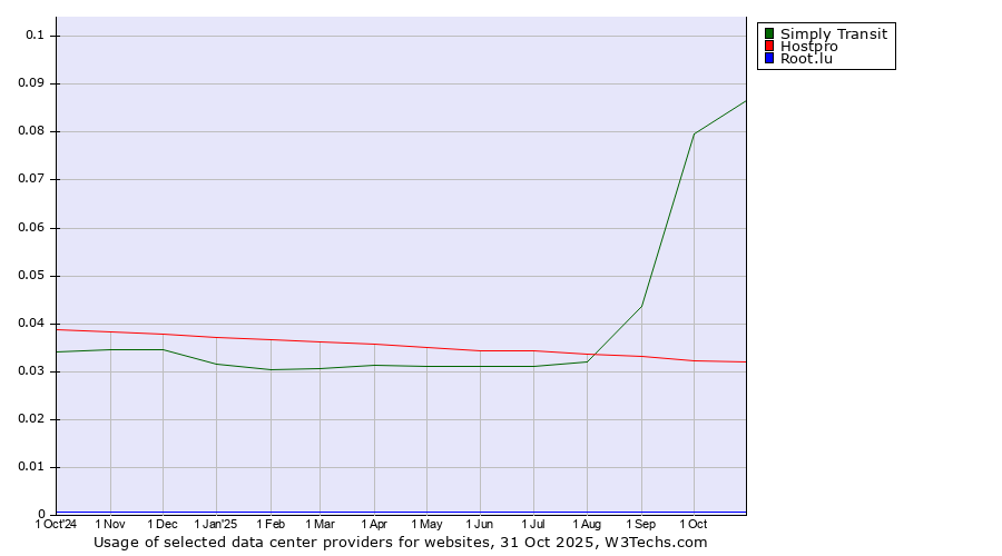 Historical trends in the usage of Simply Transit vs. Hostpro vs. Root.lu