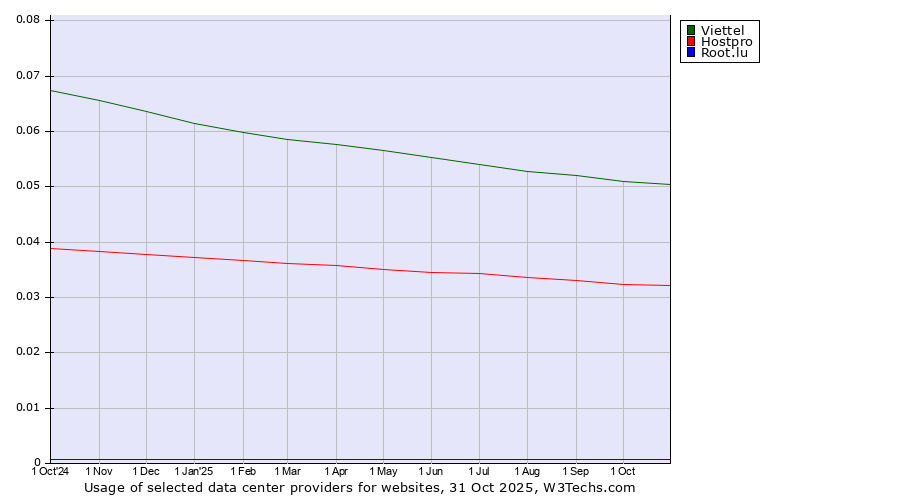 Historical trends in the usage of Viettel vs. Hostpro vs. Root.lu