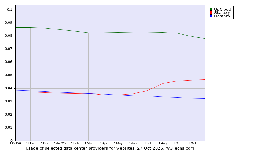 Historical trends in the usage of UpCloud vs. Scalaxy vs. Hostpro