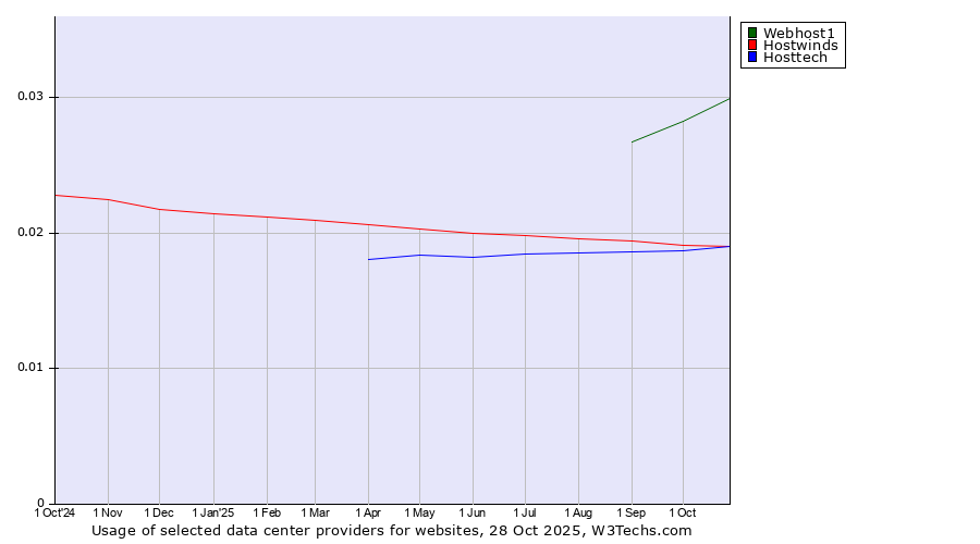 Historical trends in the usage of Webhost1 vs. Hostwinds vs. Hosttech