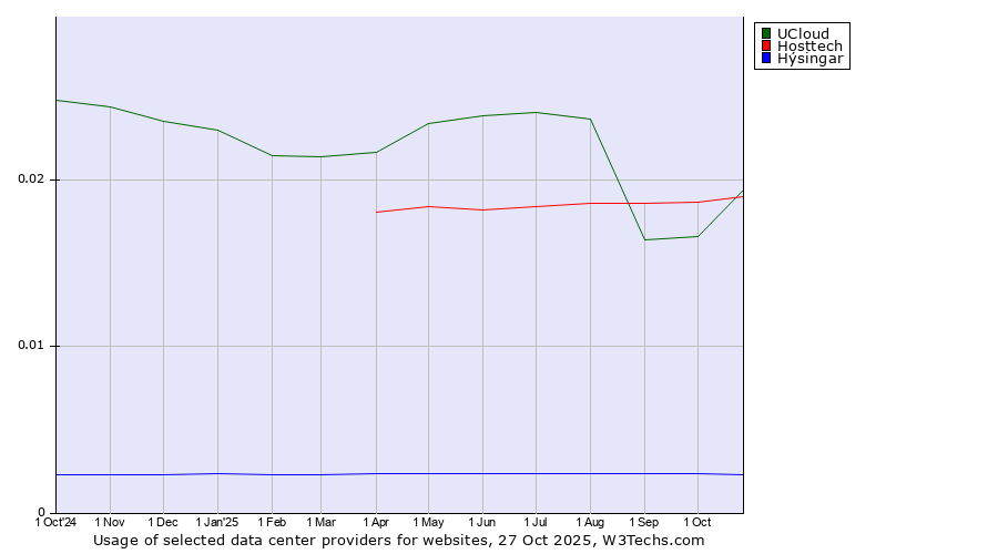 Historical trends in the usage of UCloud vs. Hosttech vs. Hýsingar