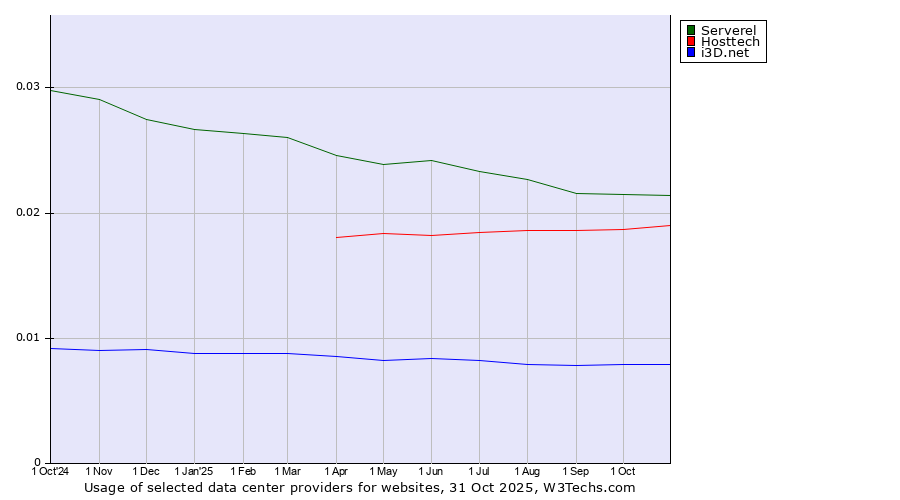 Historical trends in the usage of Serverel vs. Hosttech vs. i3D.net