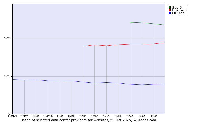 Historical trends in the usage of Sub 6 vs. Hosttech vs. i3D.net