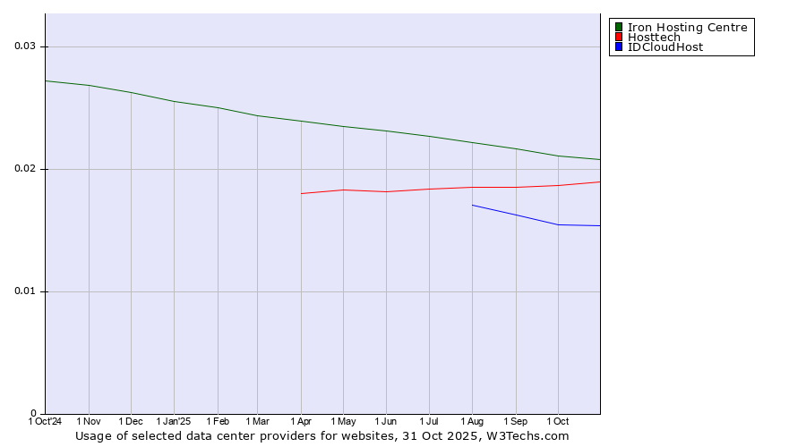 Historical trends in the usage of Iron Hosting Centre vs. Hosttech vs. IDCloudHost