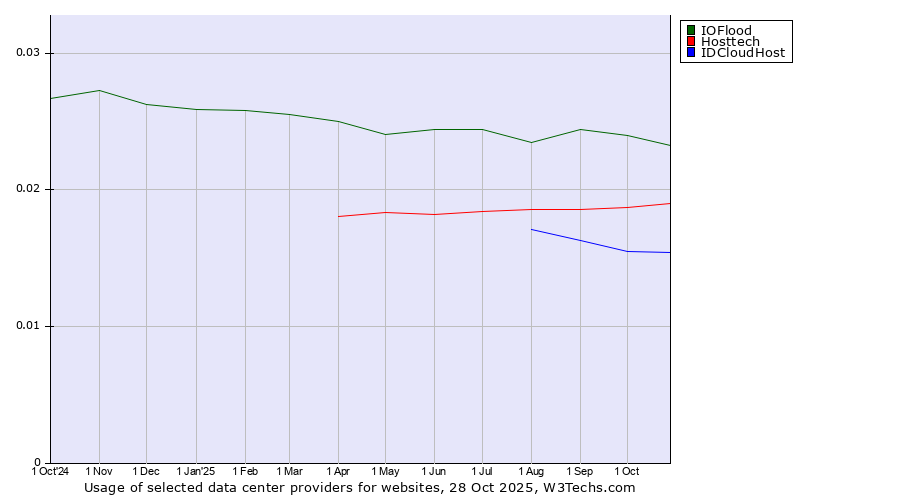 Historical trends in the usage of IOFlood vs. Hosttech vs. IDCloudHost