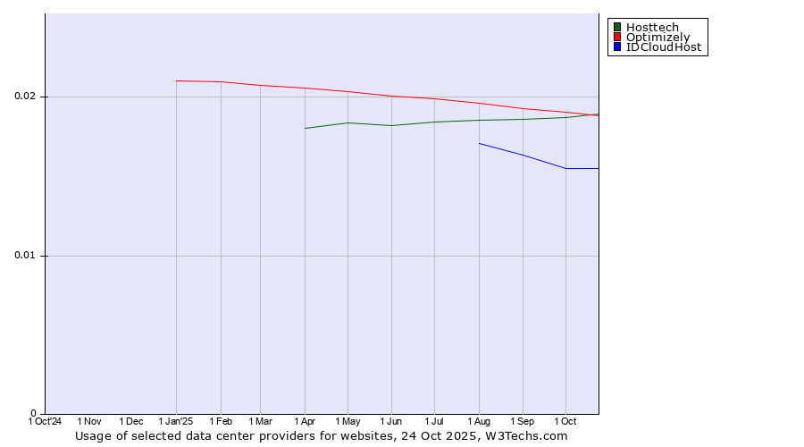 Historical trends in the usage of Optimizely vs. Hosttech vs. IDCloudHost