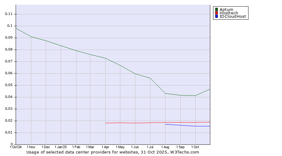 Historical trends in the usage of Aptum vs. Hosttech vs. IDCloudHost