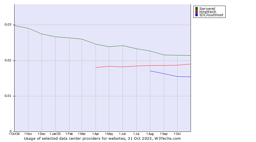 Historical trends in the usage of Serverel vs. Hosttech vs. IDCloudHost
