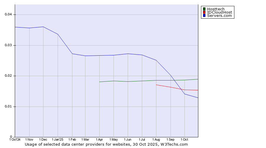 Historical trends in the usage of Hosttech vs. IDCloudHost vs. Servers.com