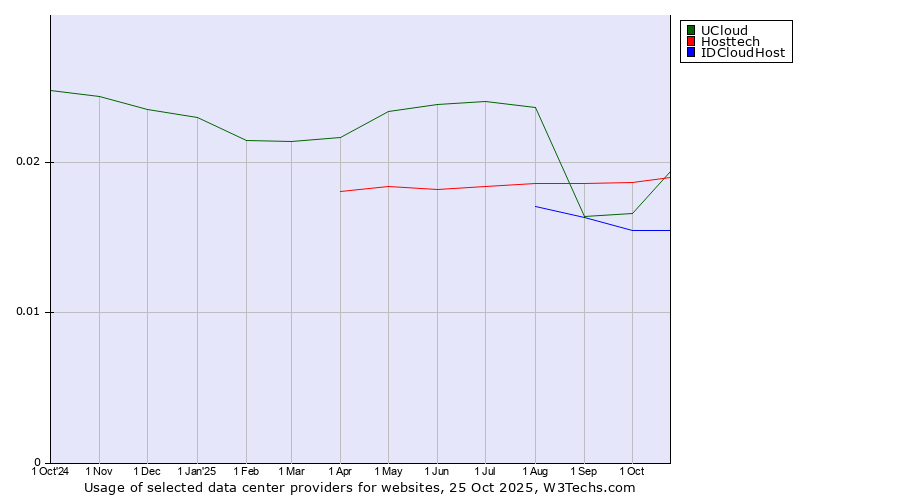 Historical trends in the usage of Hosttech vs. UCloud vs. IDCloudHost