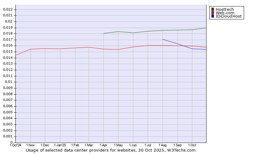 Historical trends in the usage of Hosttech vs. Web.com vs. IDCloudHost