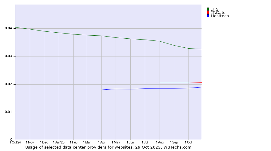 Historical trends in the usage of IHS vs. IT.Gate vs. Hosttech