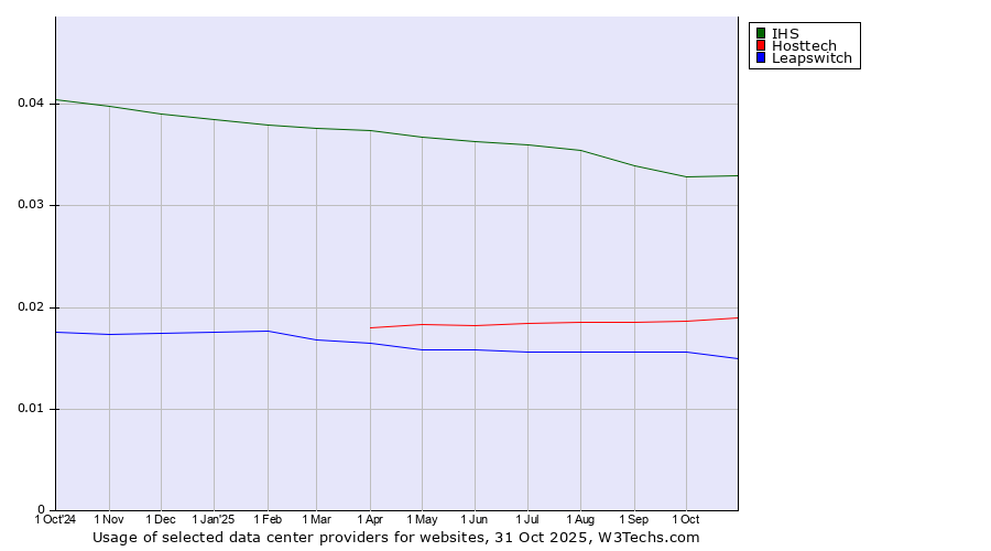 Historical trends in the usage of IHS vs. Hosttech vs. Leapswitch