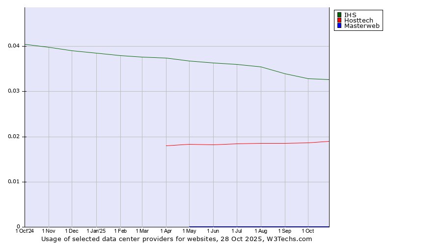 Historical trends in the usage of IHS vs. Hosttech vs. Masterweb