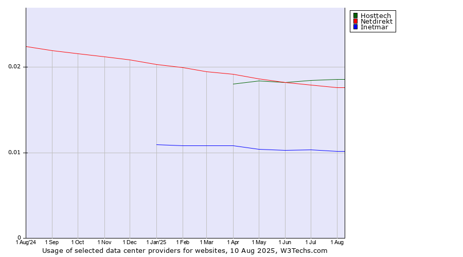 Historical trends in the usage of Hosttech vs. Netdirekt vs. Inetmar