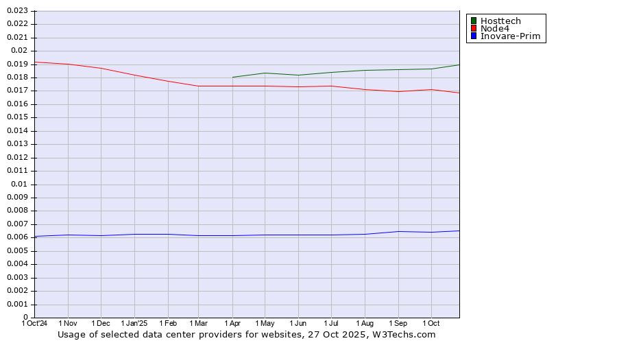 Historical trends in the usage of Hosttech vs. Node4 vs. Inovare-Prim