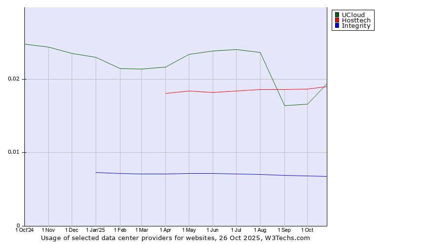 Historical trends in the usage of UCloud vs. Hosttech vs. Integrity