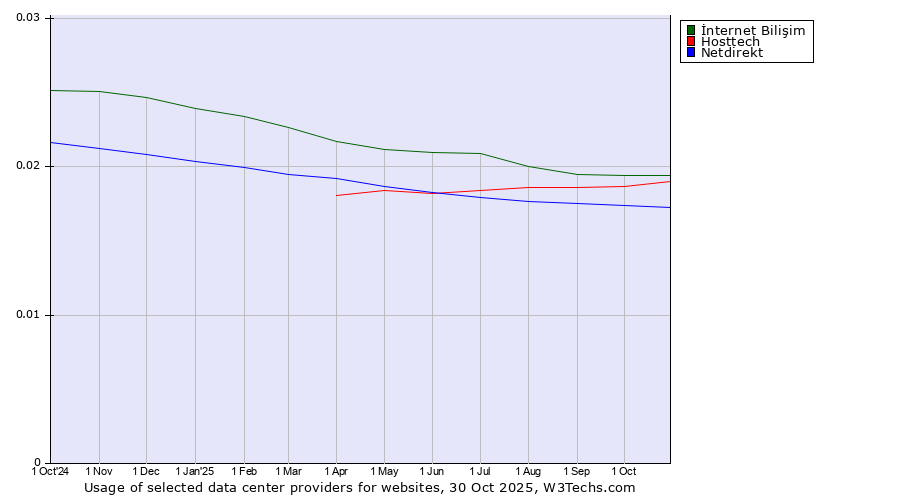 Historical trends in the usage of İnternet Bilişim vs. Hosttech vs. Netdirekt