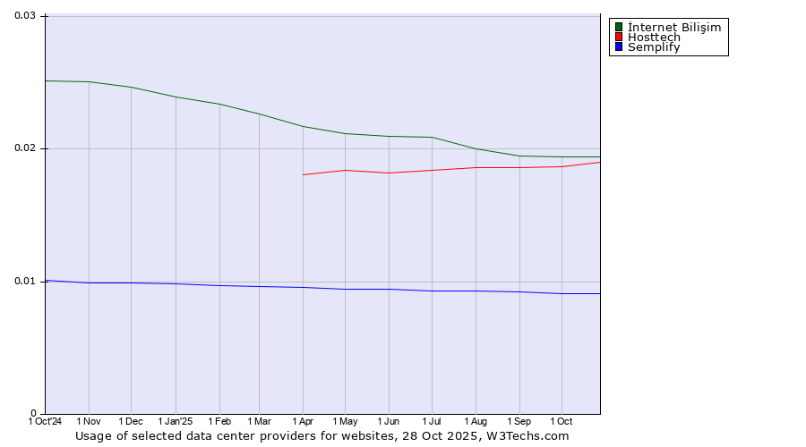 Historical trends in the usage of İnternet Bilişim vs. Hosttech vs. Semplify