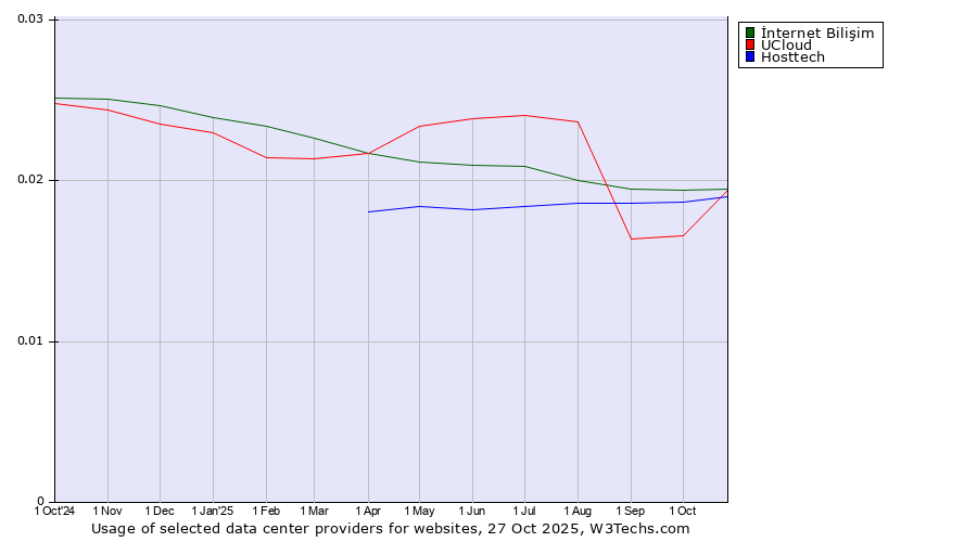 Historical trends in the usage of İnternet Bilişim vs. UCloud vs. Hosttech