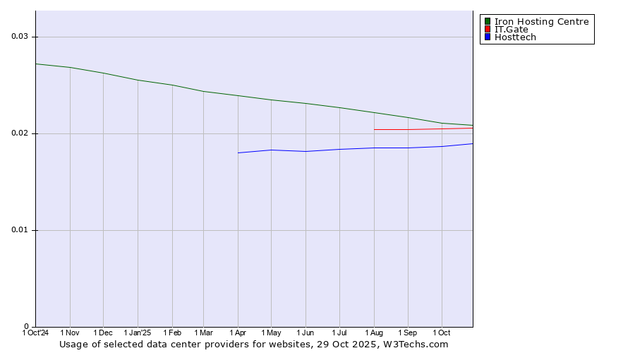 Historical trends in the usage of Iron Hosting Centre vs. IT.Gate vs. Hosttech